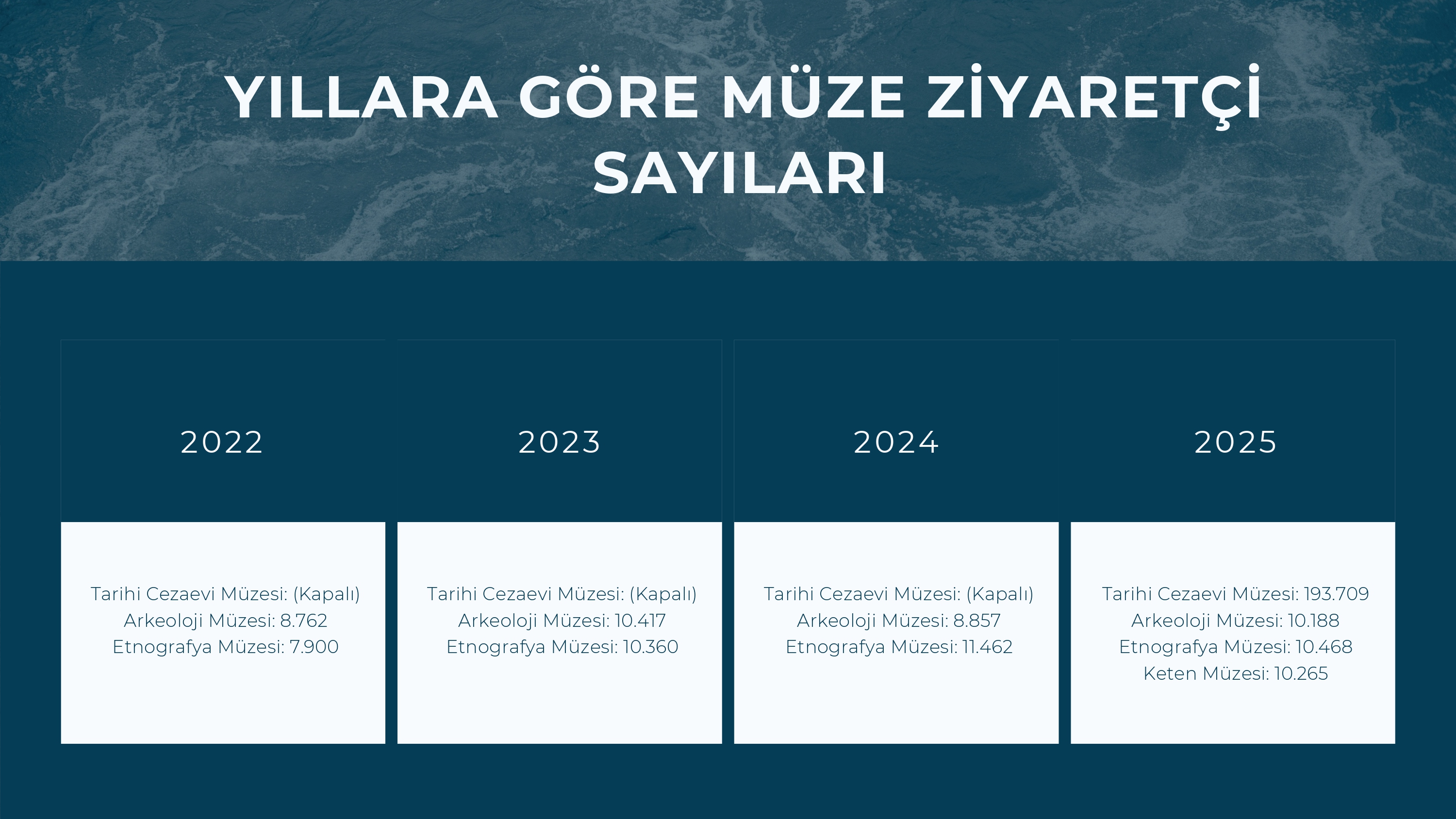 müze ziyaretçi sayıları.jpg müze ziyaretçi sayıları.jpg